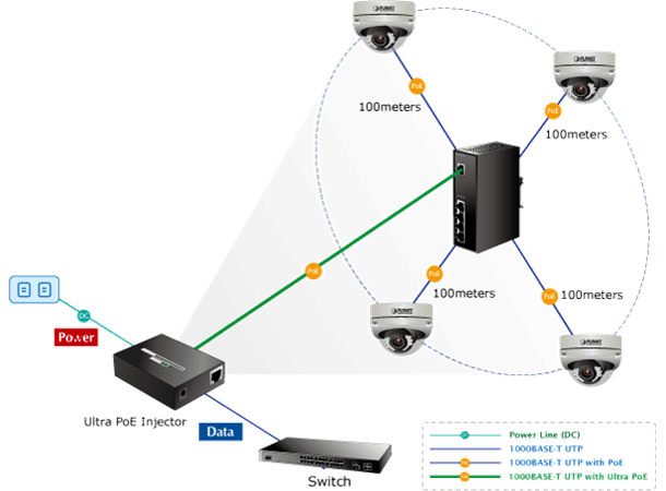 Planet PoE Extender 1:4 Gigabit IEEE802.3af/at IP30 Industri 